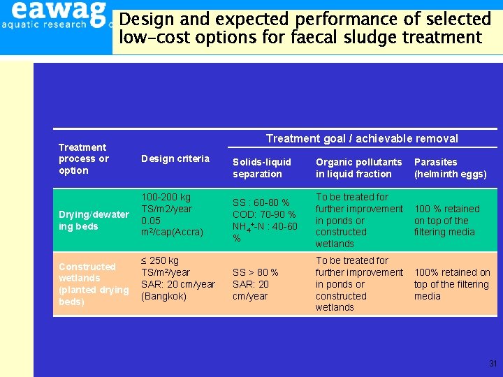 Design and expected performance of selected low-cost options for faecal sludge treatment Treatment process