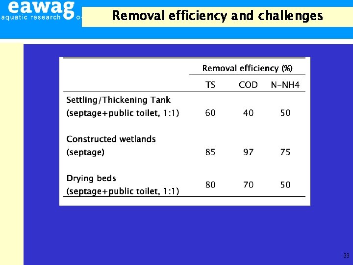 Removal efficiency and challenges 33 