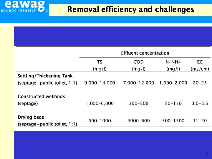 Removal efficiency and challenges 34 