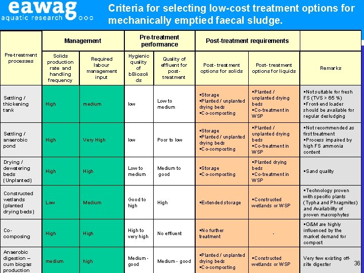 Criteria for selecting low-cost treatment options for mechanically emptied faecal sludge. Pre-treatment performance Management