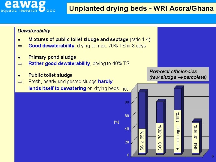 Unplanted drying beds - WRI Accra/Ghana Dewaterability Public toilet sludge Fresh, nearly undigested sludge