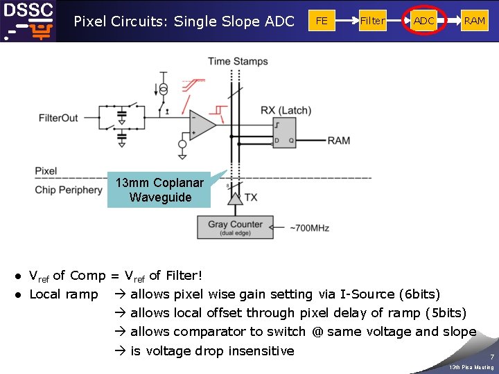 Pixel Circuits: Single Slope ADC FE Filter ADC RAM 13 mm Coplanar Waveguide ●