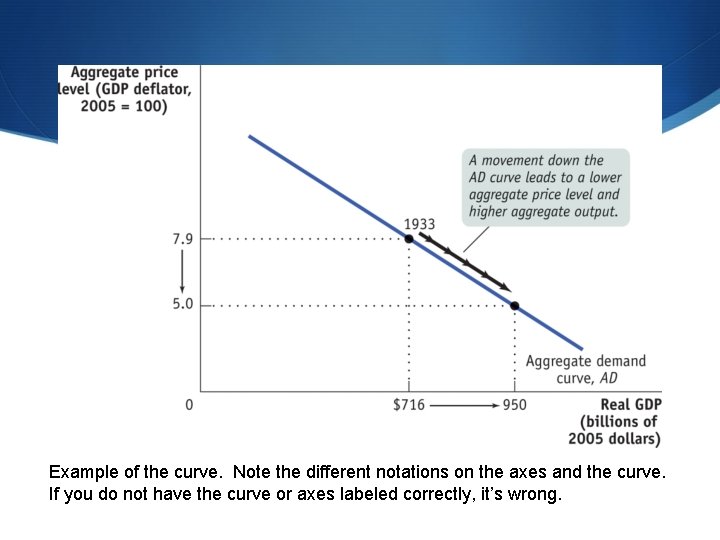 Example of the curve. Note the different notations on the axes and the curve.