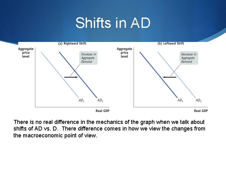 Shifts in AD There is no real difference in the mechanics of the graph