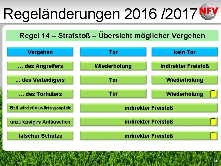 Regeländerungen 2016 /2017 Regel 14 – Strafstoß – Übersicht möglicher Vergehen Tor kein Tor Regeländerungen 2016 /2017 Regel 14 – Strafstoß – Übersicht möglicher Vergehen Tor kein Tor
