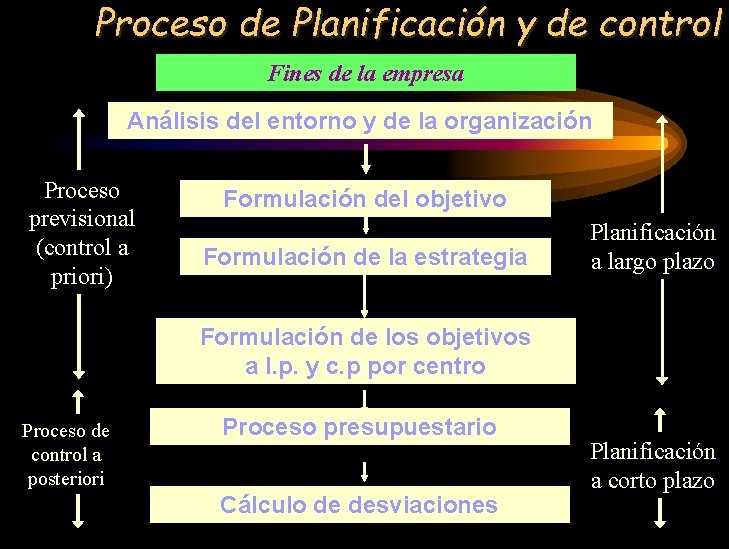 Proceso de Planificación y de control Fines de la empresa Análisis del entorno y