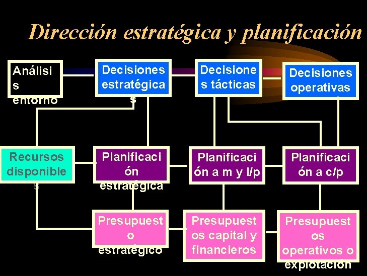 Dirección estratégica y planificación Análisi s entorno Decisiones estratégica s Decisione s tácticas Decisiones