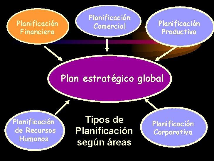 Planificación Financiera Planificación Comercial Planificación Productiva Plan estratégico global Planificación de Recursos Humanos Tipos
