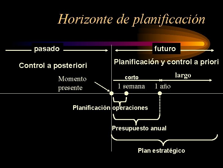 Horizonte de planificación pasado futuro Control a posteriori Momento presente Planificación y control a
