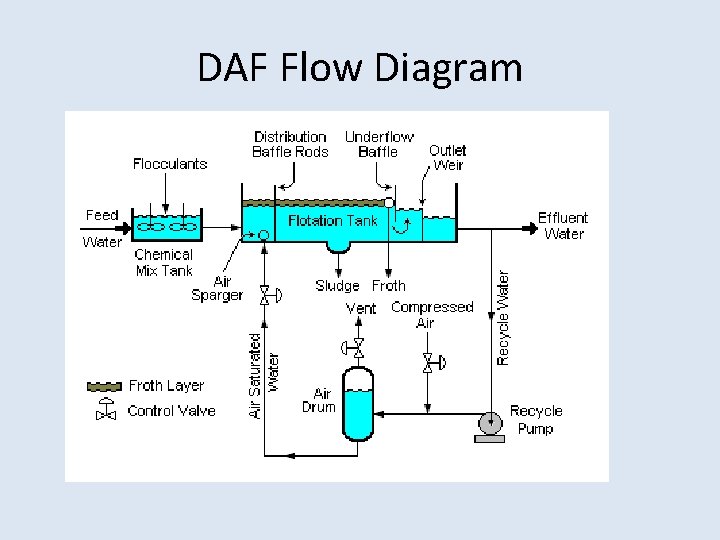 DAF Flow Diagram DAF Flow Diagram