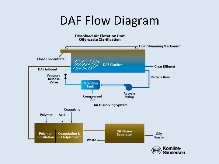 DAF Flow Diagram DAF Flow Diagram