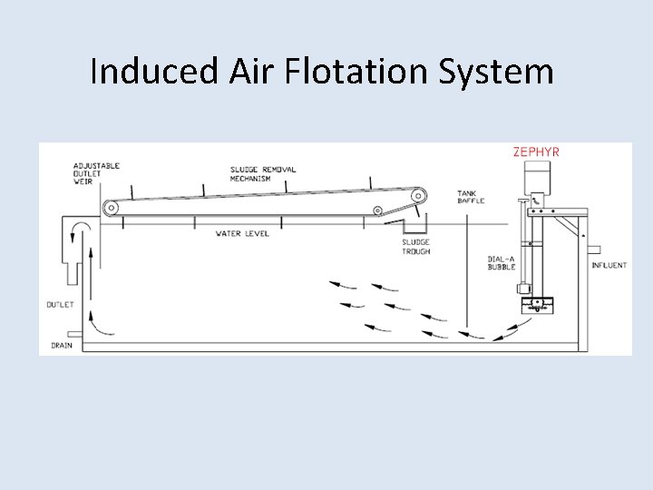Induced Air Flotation System Induced Air Flotation System