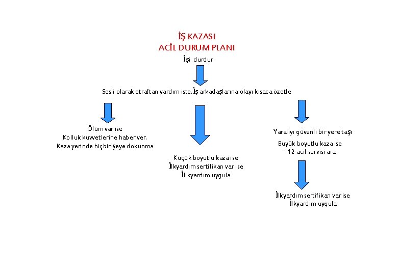 İŞ KAZASI ACİL DURUM PLANI İşi durdur Sesli olarak etraftan yardım iste. İş arkadaşlarına