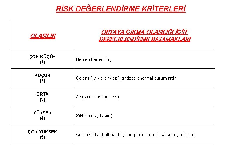 RİSK DEĞERLENDİRME KRİTERLERİ OLASILIK ÇOK KÜÇÜK (1) KÜÇÜK (2) ORTA (3) YÜKSEK (4) ÇOK