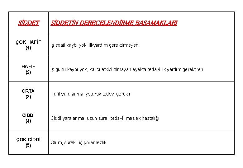 ŞİDDET ÇOK HAFİF (1) ŞİDDETİN DERECELENDİRME BASAMAKLARI İş saati kaybı yok, ilkyardım gerektirmeyen HAFİF