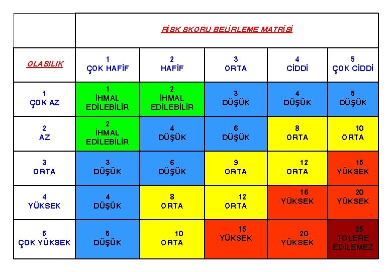 RİSK SKORU BELİRLEME MATRİSİ OLASILIK 1 ÇOK HAFİF 2 HAFİF 3 ORTA 4 CİDDİ