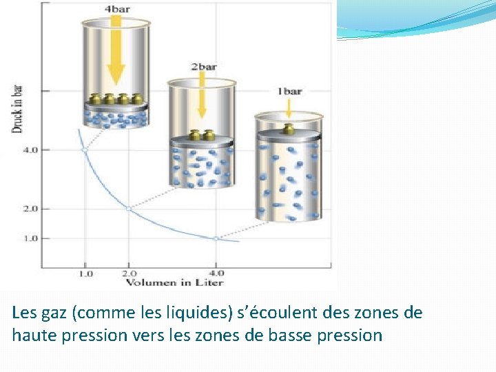 Les gaz (comme les liquides) s’écoulent des zones de haute pression vers les zones Les gaz (comme les liquides) s’écoulent des zones de haute pression vers les zones
