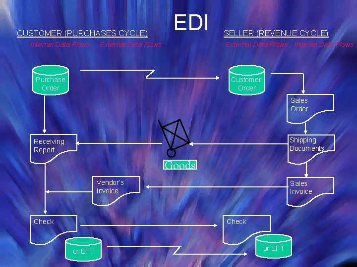 CUSTOMER (PURCHASES CYCLE) Internal Data Flows EDI External Data Flows SELLER (REVENUE CYCLE) External CUSTOMER (PURCHASES CYCLE) Internal Data Flows EDI External Data Flows SELLER (REVENUE CYCLE) External
