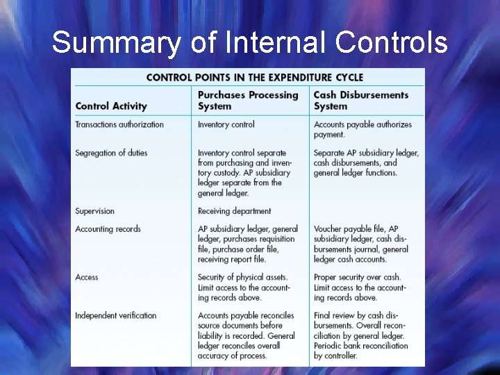 Summary of Internal Controls Summary of Internal Controls