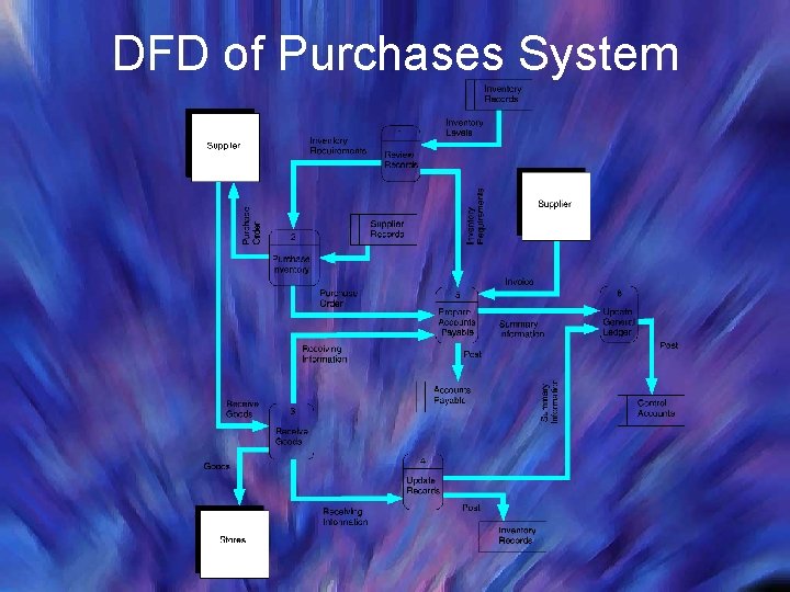 DFD of Purchases System DFD of Purchases System
