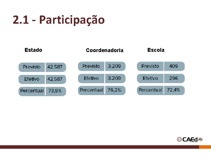 2. 1 - Participação Estado Coordenadoria Escola 