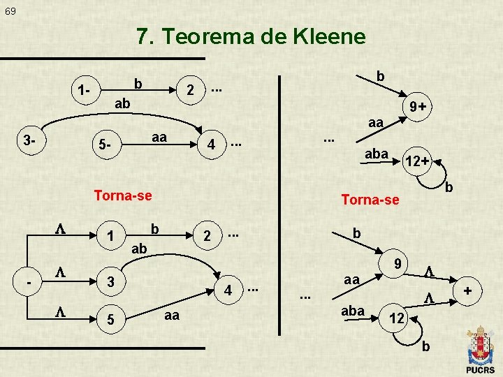 69 7. Teorema de Kleene b 13 - 2 ab aa 5 - b