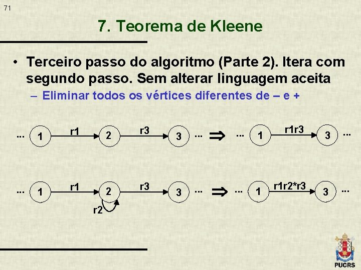 71 7. Teorema de Kleene • Terceiro passo do algoritmo (Parte 2). Itera com