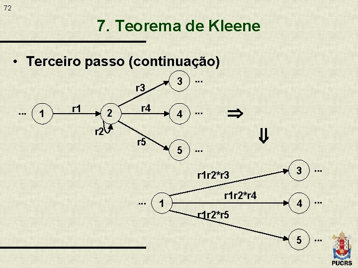 72 7. Teorema de Kleene • Terceiro passo (continuação) r 3. . . 1