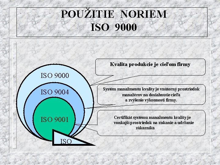 POUŽITIE NORIEM ISO 9000 Kvalita produkcie je cieľom firmy ISO 9000 ISO 9004 ISO