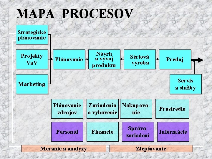 MAPA PROCESOV Strategické plánovanie Projekty Va. V Plánovanie Návrh a vývoj produktu Sériová výroba