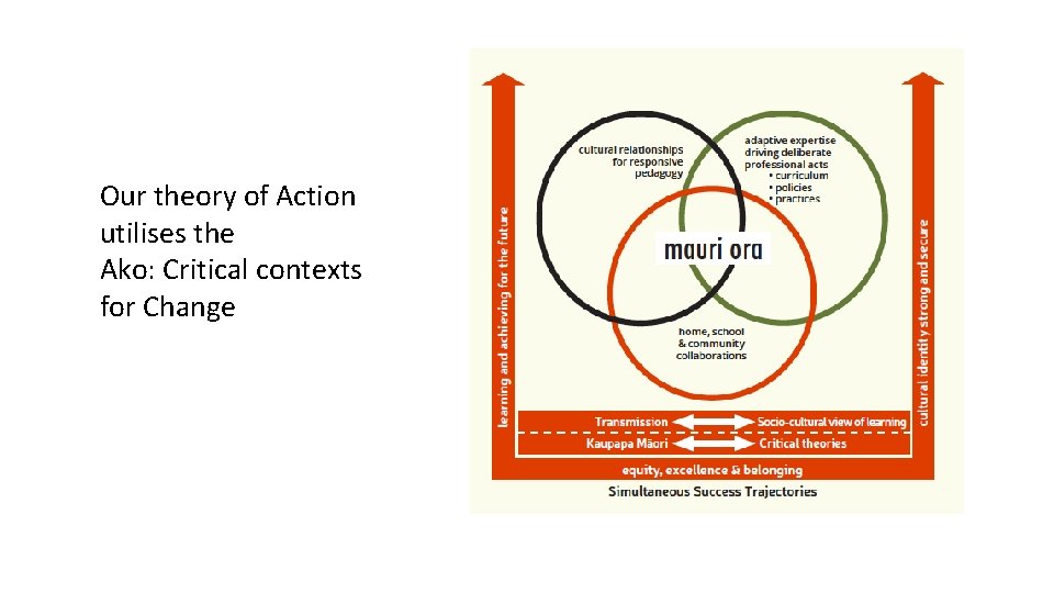 Our theory of Action utilises the Ako: Critical contexts for Change 