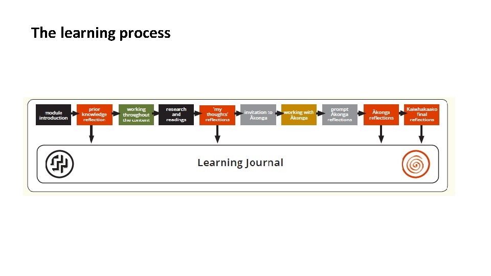 The learning process 