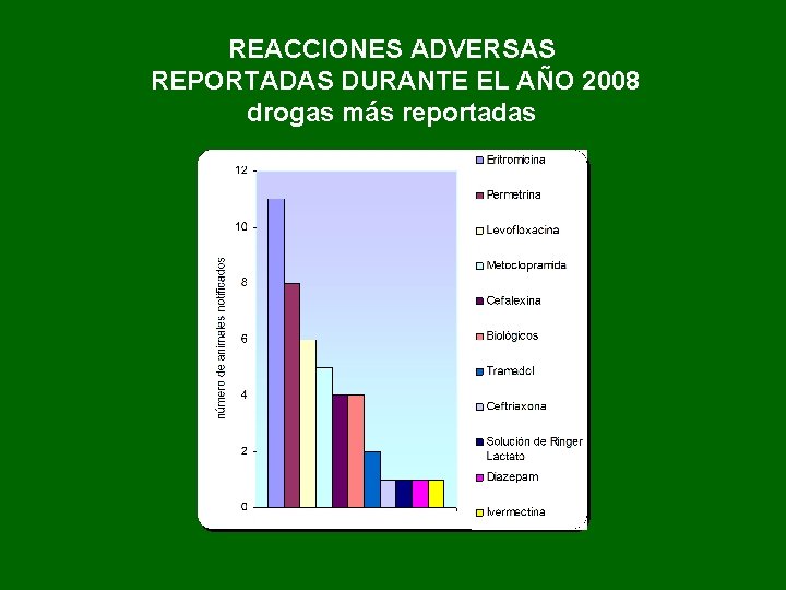 REACCIONES ADVERSAS REPORTADAS DURANTE EL AÑO 2008 drogas más reportadas 