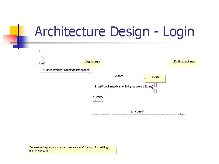 Architecture Design - Login 