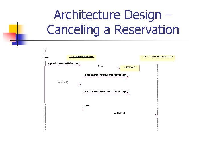 Architecture Design – Canceling a Reservation 