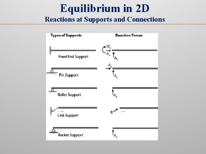 Equilibrium in 2 D Reactions at Supports and Connections 