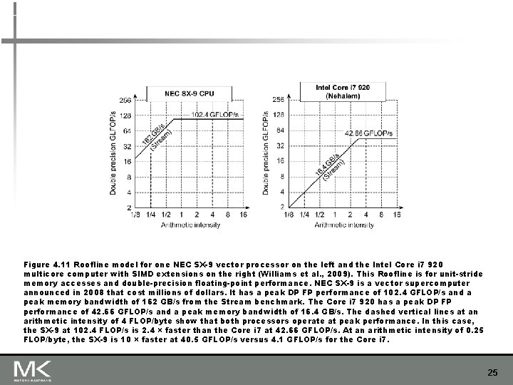 Figure 4. 11 Roofline model for one NEC SX-9 vector processor on the left