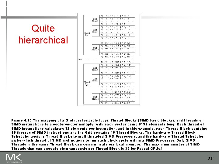 Quite hierarchical Figure 4. 13 The mapping of a Grid (vectorizable loop), Thread Blocks