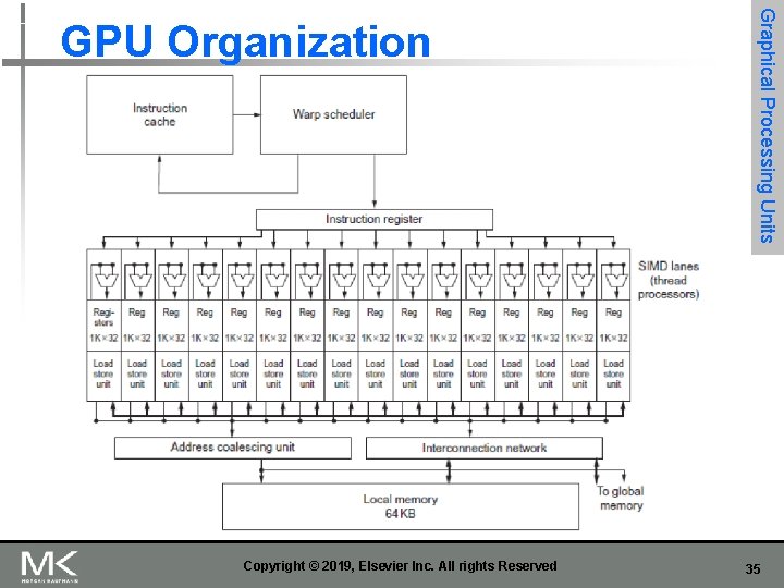 Copyright © 2019, Elsevier Inc. All rights Reserved Graphical Processing Units GPU Organization 35