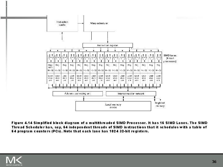 Figure 4. 14 Simplified block diagram of a multithreaded SIMD Processor. It has 16