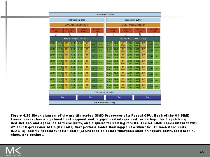 Figure 4. 20 Block diagram of the multithreaded SIMD Processor of a Pascal GPU.