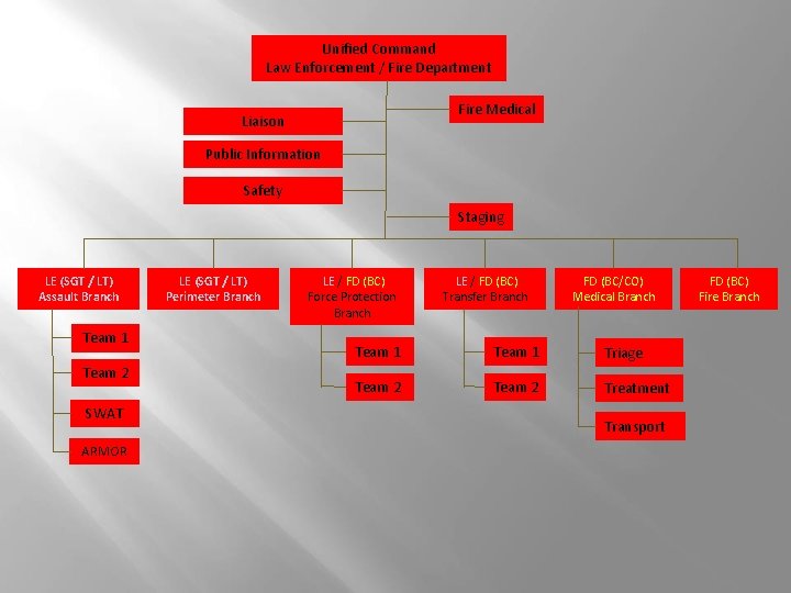 Unified Command Law Enforcement / Fire Department Fire Medical Liaison Public Information Safety Staging Unified Command Law Enforcement / Fire Department Fire Medical Liaison Public Information Safety Staging