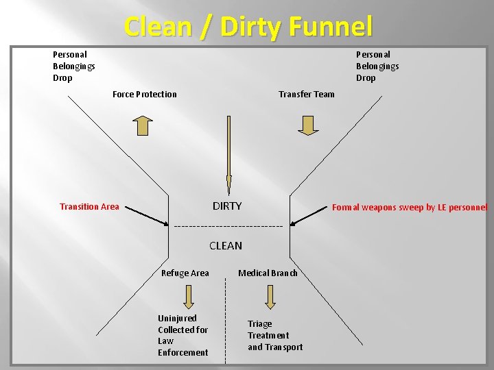 Clean / Dirty Funnel Personal Belongings Drop Force Protection Transfer Team DIRTY Transition Area Clean / Dirty Funnel Personal Belongings Drop Force Protection Transfer Team DIRTY Transition Area