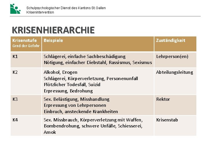 Schulpsychologischer Dienst des Kantons St. Gallen Krisenintervention KRISENHIERARCHIE Krisenstufe Beispiele K 1 Schlägerei, einfache Schulpsychologischer Dienst des Kantons St. Gallen Krisenintervention KRISENHIERARCHIE Krisenstufe Beispiele K 1 Schlägerei, einfache