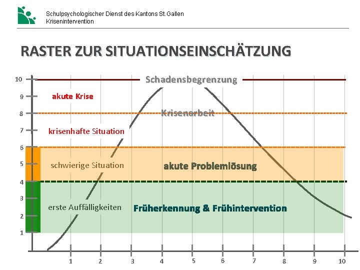Schulpsychologischer Dienst des Kantons St. Gallen Krisenintervention RASTER ZUR SITUATIONSEINSCHÄTZUNG Schadensbegrenzung 10 9 akute Schulpsychologischer Dienst des Kantons St. Gallen Krisenintervention RASTER ZUR SITUATIONSEINSCHÄTZUNG Schadensbegrenzung 10 9 akute