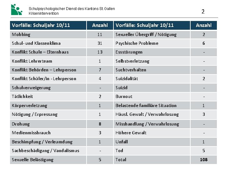 Schulpsychologischer Dienst des Kantons St. Gallen Krisenintervention Vorfälle: Schuljahr 10/11 2 Anzahl Vorfälle: Schuljahr Schulpsychologischer Dienst des Kantons St. Gallen Krisenintervention Vorfälle: Schuljahr 10/11 2 Anzahl Vorfälle: Schuljahr