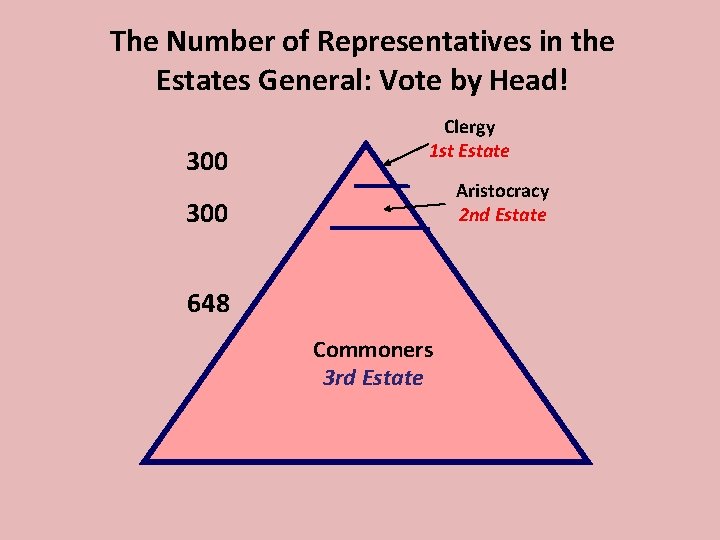 The Number of Representatives in the Estates General: Vote by Head! 300 Clergy 1