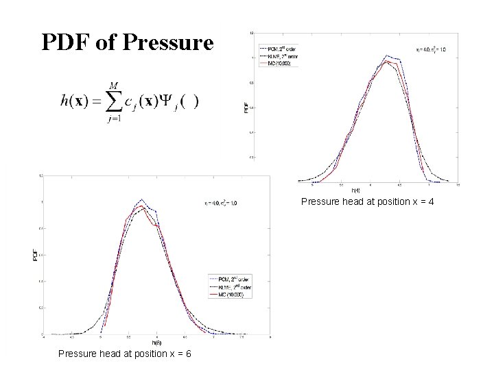 PDF of Pressure head at position x = 4 Pressure head at position x PDF of Pressure head at position x = 4 Pressure head at position x