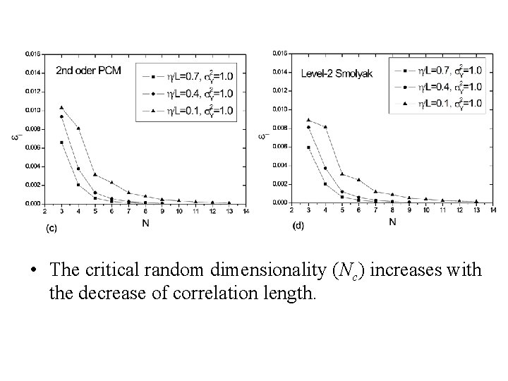 • The critical random dimensionality (Nc) increases with the decrease of correlation length. • The critical random dimensionality (Nc) increases with the decrease of correlation length.