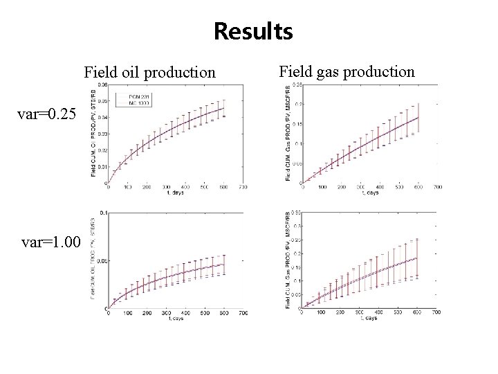 Results Field oil production var=0. 25 var=1. 00 Field gas production Results Field oil production var=0. 25 var=1. 00 Field gas production